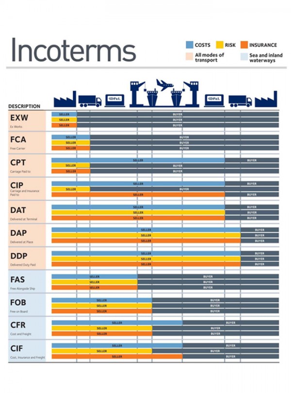 INCOTERMS 2017 > Data center | PNL